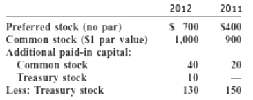 2012 2011 Preferred stock (no par) Common stock (S1 par value) Additional paid-in capital: Common stock Treasury stock L