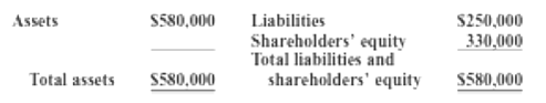 Assets S580,000 Liabilities Shareholders' equity Total liabilities and shareholders' equity S250,000 330,000 Total asset
