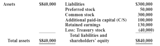 Liabilities Preferred stock Common stock Additional paid-in capital (C/S) Retained earnings Less: Treasury stock Total l