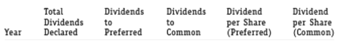 Dividends Total Dividends Dividends Dividend Dividend per Share (Preferred) per Share (Common) to Preferred to Year Decl