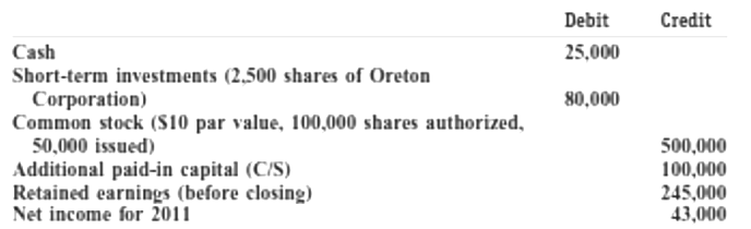 Debit Credit Cash Short-term investments (2,500 shares of Oreton Coгporation) 25,000 80,000 Common stock (S10 par value