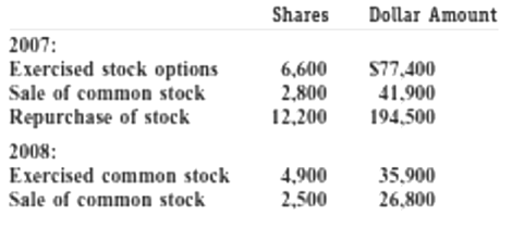 Shares Dollar Amount 2007: Exercised stock options Sale of common stock S77,400 41.900 194,500 6,600 2,800 12,200 Repurc