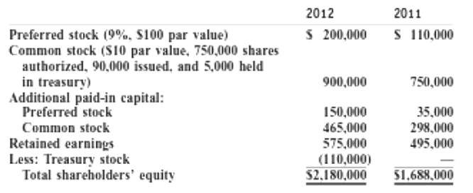 2012 2011 S 200,000 S 110,000 Preferred stock (9%, $100 par value) Common stock (S10 par value, 750,000 shares authorize