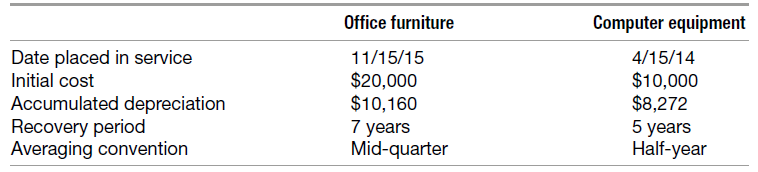 Computer equipment Office furniture Date placed in service 11/15/15 $20,000 $10,160 4/15/14 $10,000 $8,272 Initial cost 
