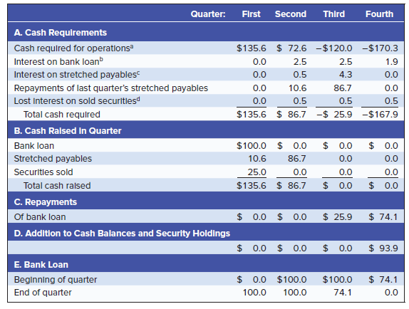 Second Third Quarter: First Fourth A. Cash Requirements Cash required for operations Interest on bank loan $135.6 $ 72.6