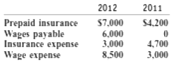 2012 2011 Prepaid insurance Wages payable Insurance expense Wage expense $4.200 $7.000 6,000 3,000 4,700 3,000 8,500 