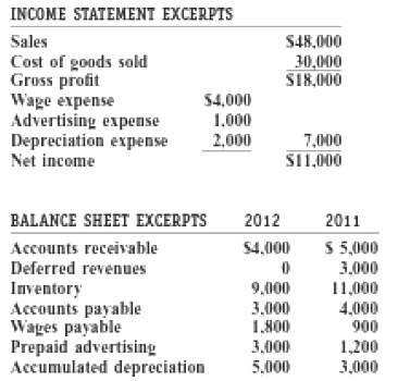 INCOME STATEMENT EXCERPTS Sales Cost of goods sold Gross profit Wage expense Advertising expense Depreciation expense Ne