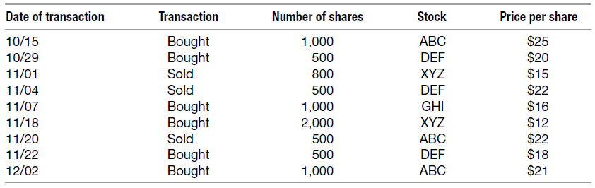 Date of transaction Price per share Number of shares Transaction Stock Bought Bought 10/15 $25 $20 $15 $22 $16 $12 $22 $