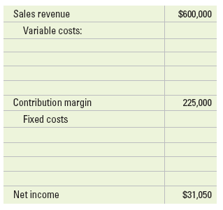 Sales revenue $600,000 Variable costs: Contribution margin 225,000 Fixed costs Net income $31,050 
