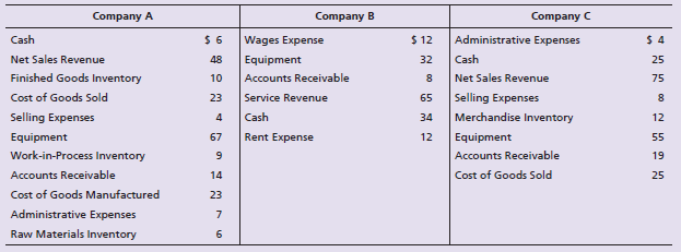 Company A Company C Company B Wages Expense Equipment Accounts Receivable Service Revenue Cash Administrative Expenses $