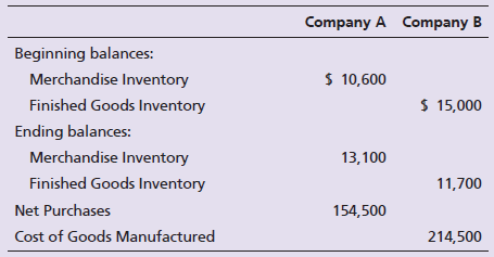 Company A Company B Beginning balances: $ 10,600 Merchandise Inventory $ 15,000 Finished Goods Inventory Ending balances