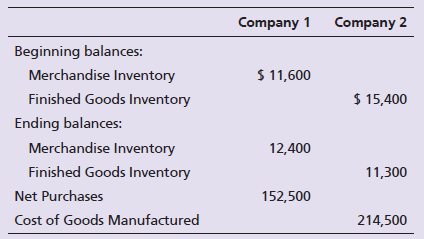 Company 1 Company 2 Beginning balances: $ 11,600 Merchandise Inventory $ 15,400 Finished Goods Inventory Ending balances