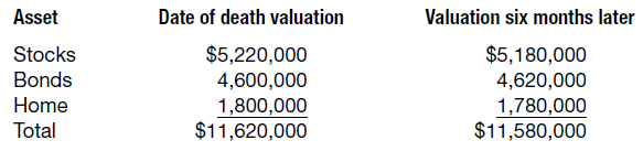 Date of death valuation Valuation six months later Asset $5,180,000 4,620,000 1,780,000 $11,580,000 Stocks Bonds Home To