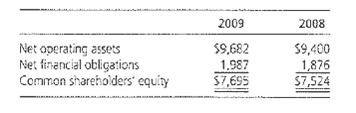 2008 2009 $9,682 1.987 Net operating assets Net financial obligations Common shareholders' equity 59,400 1,876 $7,524 S7
