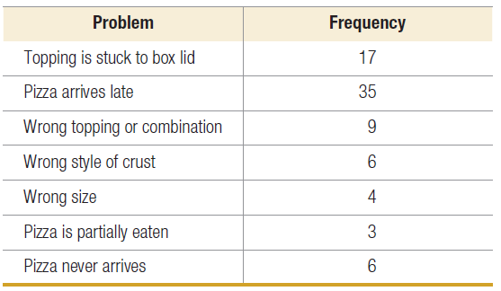 Problem Frequency Topping is stuck to box lid 17 Pizza arrives late 35 Wrong topping or combination Wrong style of crust