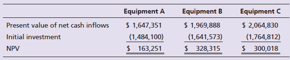 Equipment A $ 1,647,351 (1,484,100) Equipment C Equipment B Present value of net cash inflows Initial investment $ 1,969