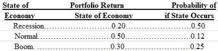 Portfolio Return Probability of if State Occurs State of State of Economy ..0.20... ..0.50.... ..0.30... Economy Recessi