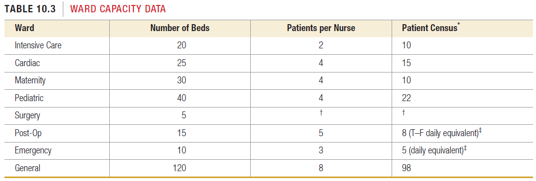 TABLE 10.3 WARD CAPACITY DATA Ward Number of Beds Patient Census