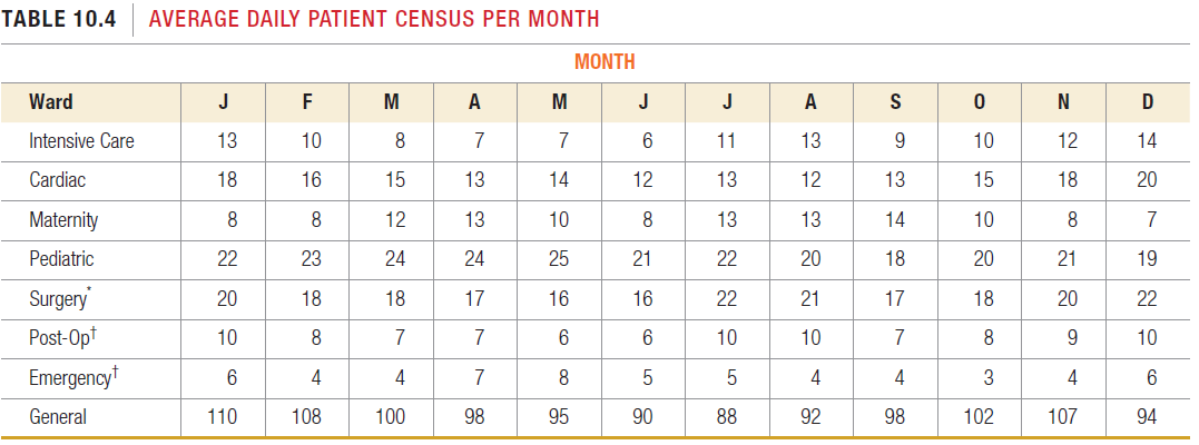 TABLE 10.4 AVERAGE DAILY PATIENT CENSUS PER MONTH MONTH Ward Intensive Care 13 10 6. 11 13 9. 10 12 14 Cardiac 13 14 13 