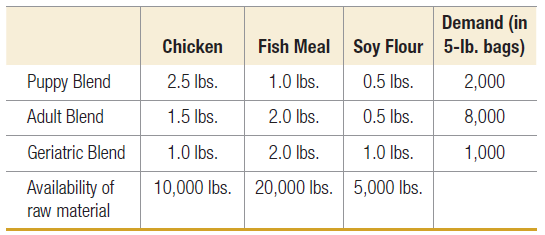 Demand (in 5-lb. bags) Fish Meal Chicken Soy Flour Puppy Blend 0.5 lbs. 2.5 lbs. 1.0 lbs. 2,000 8,000 Adult Blend 1.5 lb