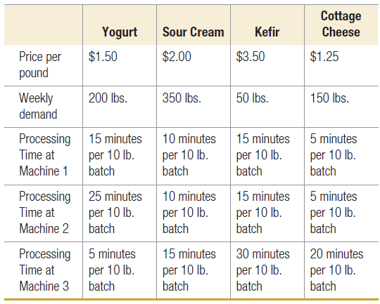 Cottage Cheese Yogurt Sour Cream Kefir Price per pound $1.50 $2.00 $3.50 $1.25 Weekly demand 200 Ibs. 350 lbs. 50 lbs. 1