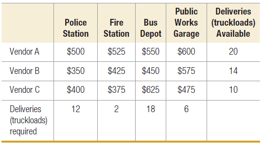 Public Deliveries Works (truckloads) Fire Police Bus Station Depot Garage Station Available $500 $525 $550 $600 Vendor A