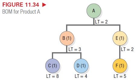 FIGURE 11.34 ► A BOM for Product A LT = 2 B (1) E (1) LT = 3 LT = 2 D (1) C (1) F (1) LT = 8 LT = 4 LT = 5 