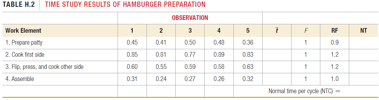 TABLE H.2 TIME STUDY RESULTS OF HAMBURGER PREPARATION OBSERVATION RF Work Element 4 5 NT 1. Prepare patty 0.36 0.45 1 0.