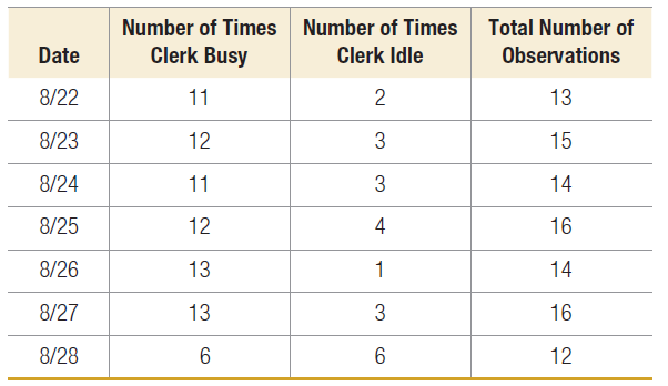 Number of Times Clerk Busy Number of Times Total Number of Date Clerk Idle Observations 13 8/22 11 2 8/23 12 3 15 8/24 1