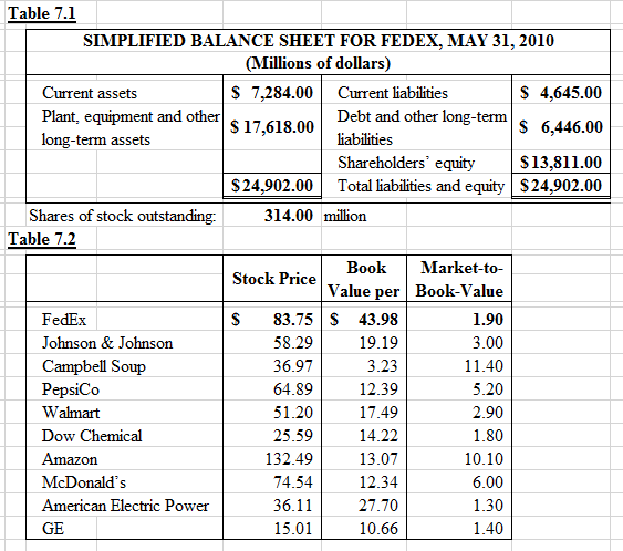 Table 7.1 SIMPLIFIED BALANCE SHEET FOR FEDEX, MAY 31, 2010 (Millions of dollars) S 7,284.00 $ 4,645.00 Current liabiliti