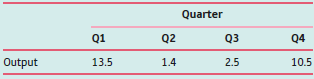 Quarter Q1 Q2 Q3 Q4 Output 13.5 1.4 2.5 10.5 