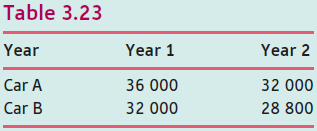 Table 3.23 Year 2 Year Year 1 Car A 36 000 32 000 Car B 32 000 28 800 