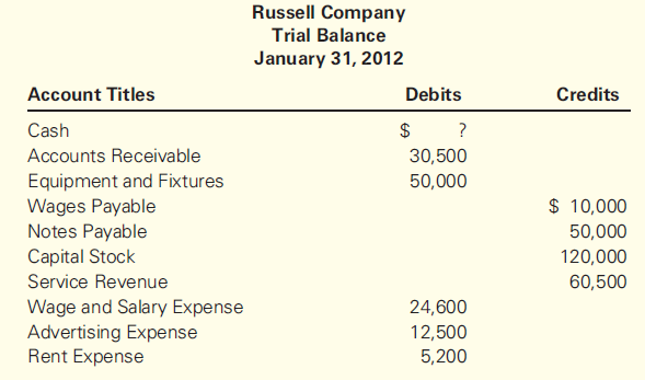 Russell Company Trial Balance January 31, 2012 Account Titles Credits Debits Cash Accounts Receivable 30,500 Equipment a