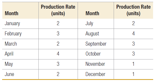 Production Rate Production Rate Month (units) Month (units) January 2 July February August 3 4 March September 3 October