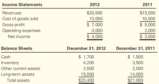 Income Statements 2012 2011 $20,000 Revenues $15,000 Cost of goods sold Gross profit Operating expenses 13,000 10,000 $ 
