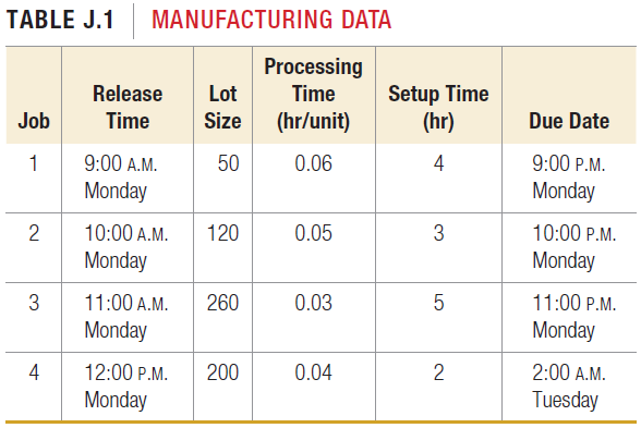 TABLE J.1 MANUFACTURING DATA Processing Setup Time (hr) Release Lot Time Job Time Size (hr/unit) Due Date 9:00 A.M. 9:00