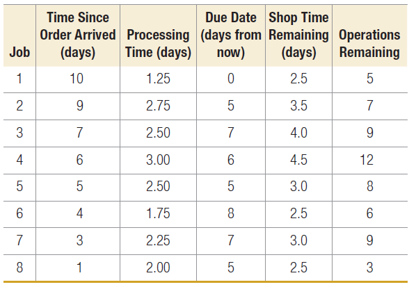 Due Date Shop Time Order Arrived Processing (days from Remaining Operations now) Time Since Time (days) (days) (days) Re
