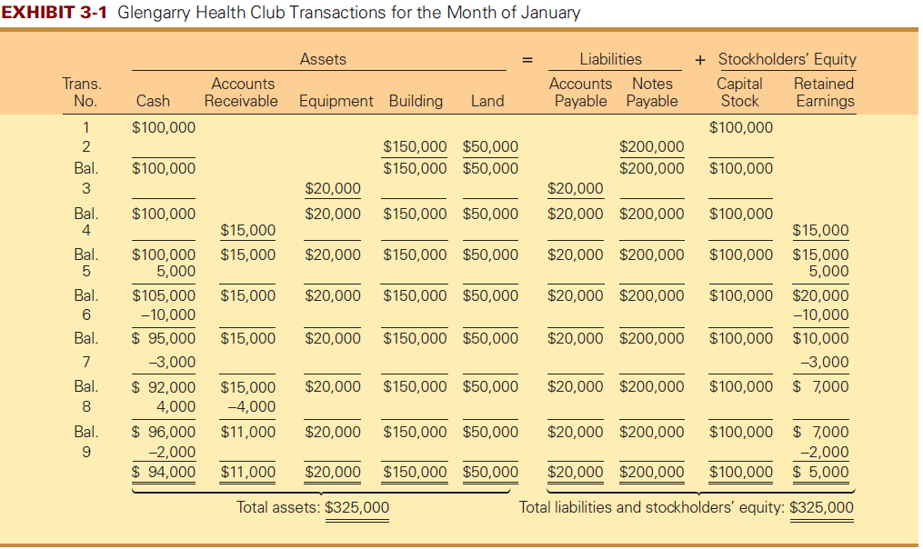 EXHIBIT 3-1 Glengarry Health Club Transactions for the Month of January + Stockholders' Equity Liabilities Assets Trans.
