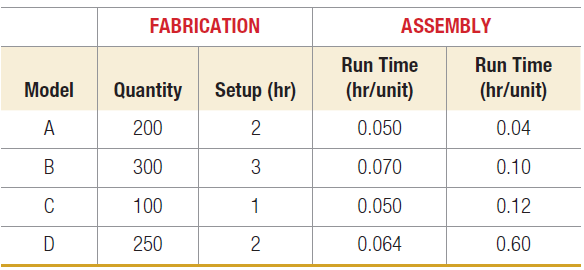 ASSEMBLY FABRICATION Run Time Run Time (hr/unit) Model Quantity Setup (hr) (hr/unit) 0.050 200 2 0.04 300 3 0.070 0.10 1