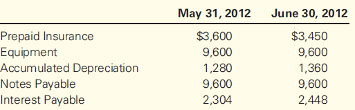 May 31, 2012 June 30, 2012 Prepaid Insurance Equipment $3,450 $3,600 9,600 9,600 1,360 Accumulated Depreciation Notes Pa