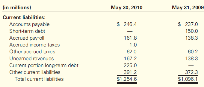(in millions) May 30, 2010 May 31, 2009 Current liabilities: $ 246.4 $ 237.0 Accounts payable Short-term debt 150.0 138.