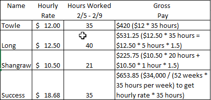 Hours Worked Hourly Name Gross 2/5 - 2/9 Rate Pay $420 ($12 * 35 hours) $531.25 ($12.50 * 35 hours = $12.50 * 5 hours * 