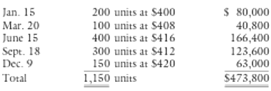 200 units at $400 100 units at 400 units at $416 300 units at $412 150 units at $420 1,150 units Jan. 15 Mar. 20 June 15
