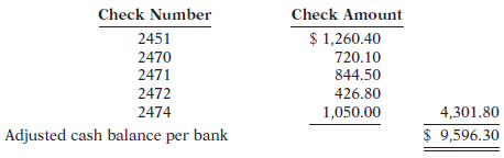 Check Number 2451 2470 2471 2472 2474 Adjusted cash balance per bank Check Amount $ 1,260.40 720.10 844.50 426.80 1,050.