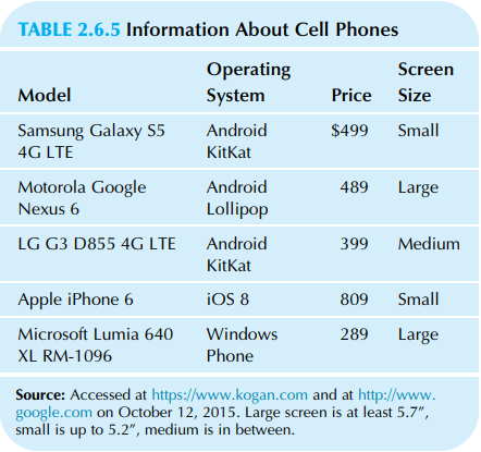 TABLE 2.6.5 Information About Cell Phones Operating System Screen Model Price Size Android Small $499 Samsung Galaxy S5 