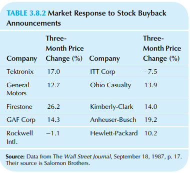 TABLE 3.8.2 Market Response to Stock Buyback Announcements Three- Three- Month Price Month Price Company Change (%) Comp