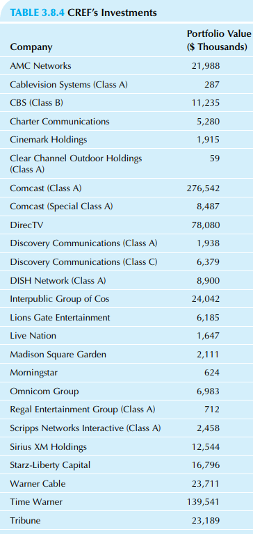 TABLE 3.8.4 CREF's Investments Portfolio Value ($ Thousands) Company AMC Networks 21,988 Cablevision Systems (Class A) 2