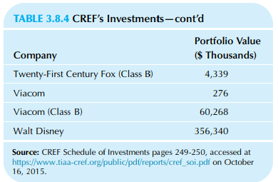 TABLE 3.8.4 CREF's Investments-cont'd Portfolio Value Company ($ Thousands) Twenty-First Century Fox (Class B) 4,339 Via