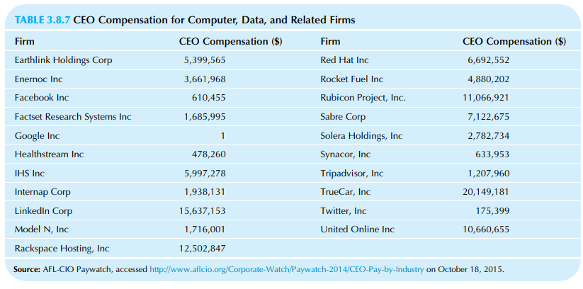 TABLE 3.8.7 CEO Compensation for Computer, Data, and Related Firms CEO Compensation ($) CEO Compensation ($) Firm Firm E