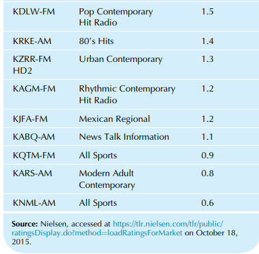 KDLW-FM Pop Contemporary Hit Radio 1.5 KRKE-AM 80's Hits 1.4 KZRR-FM Urban Contemporary 1.3 HD2 Rhythmic Contemporary Hi